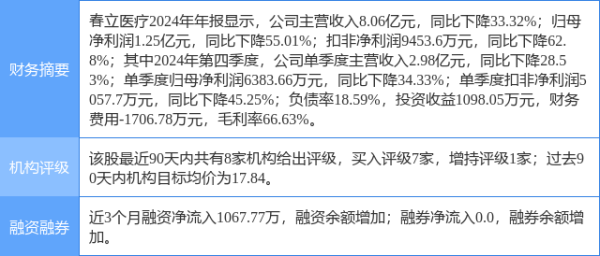 长富配资 春立医疗涨5.80%, 华安证券三周前给出“买入”评级
