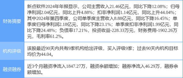 恒运资本配资 新点软件涨5.87%, 国金证券一周前给出“买入”评级