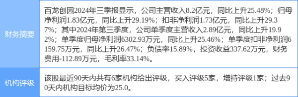 牛策略 百龙创园涨10.03%, 天风证券一周前给出“买入”评级, 目标价26.00元