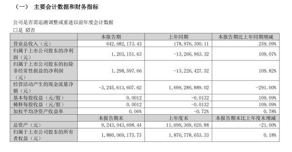 新玺配资 弘业期货一季度扭亏为盈 净利大增109.82%
