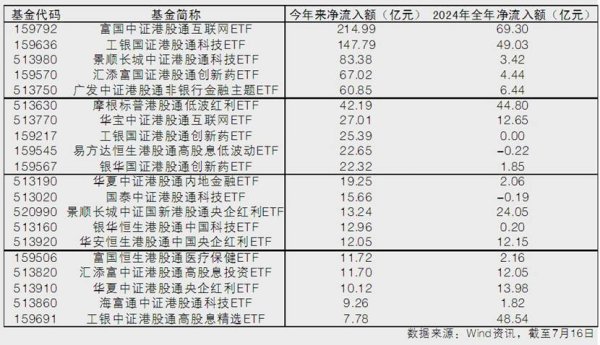 华锋优配网 今年来港股通ETF吸金843亿元 超去年全年两倍 分析称下半年港股仍有优异结构性机会