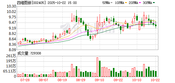 利赢汇 四维图新：多家车企承诺支付账期不超过60天，有助于公司经营现金快速回笼