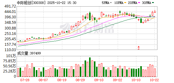苏州恒泰配资 中际旭创：接受华宝基金等投资者调研