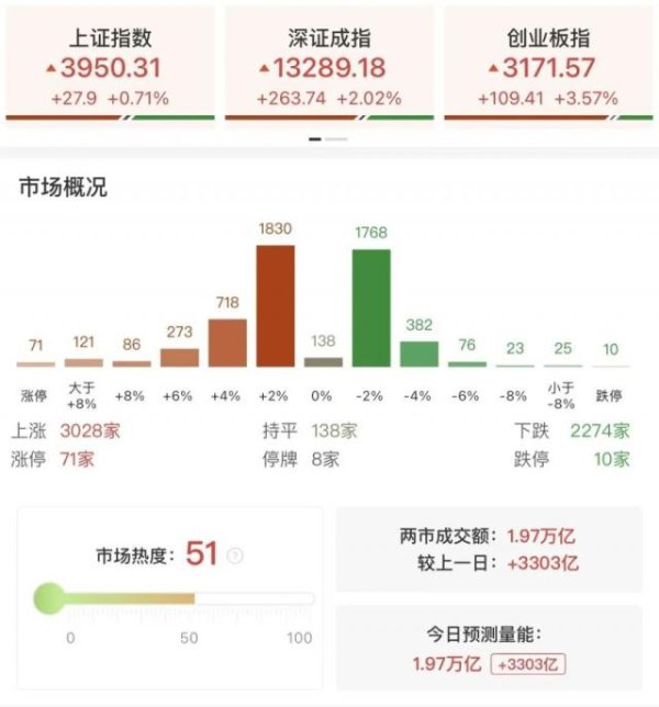 金牛配资 沪指再创十年新高