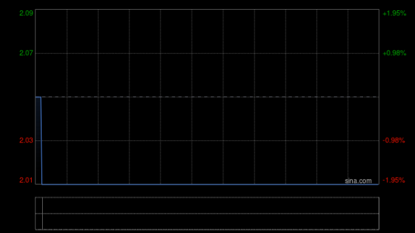 鑫恒盈配资 大同集团拟折让约2.44%配售合共1000万股认购股份 净筹约1972万港元